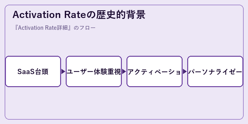 Activation Rateの歴史的背景