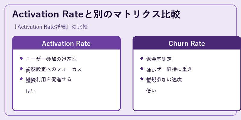 Activation Rateと別のマトリクス比較