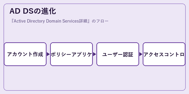 AD DSの進化