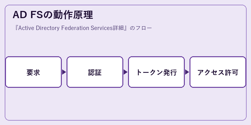AD FSの動作原理