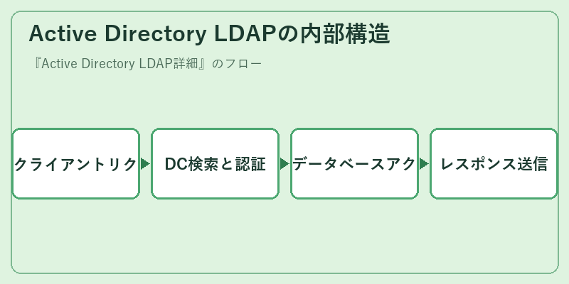 Active Directory LDAPの内部構造