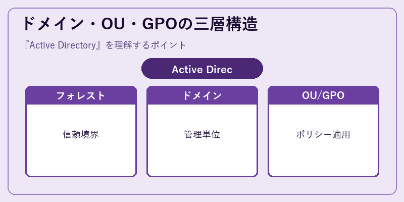 ドメイン・OU・GPOの三層構造