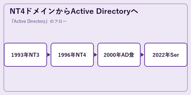 NT4ドメインからActive Directoryへ