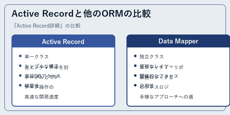 Active Recordと他のORMの比較