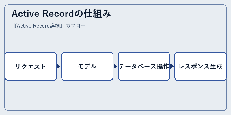 Active Recordの仕組み
