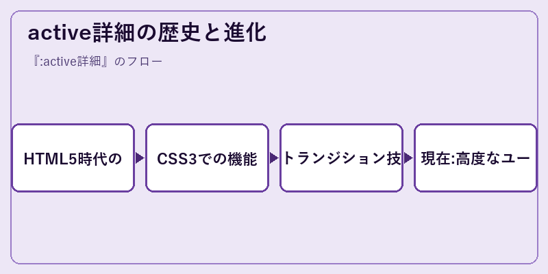 active詳細の歴史と進化