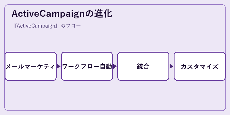 ActiveCampaignの進化
