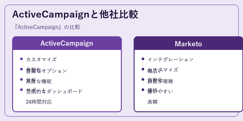 ActiveCampaignと他社比較