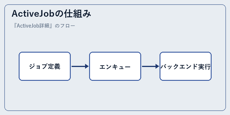 ActiveJobの仕組み