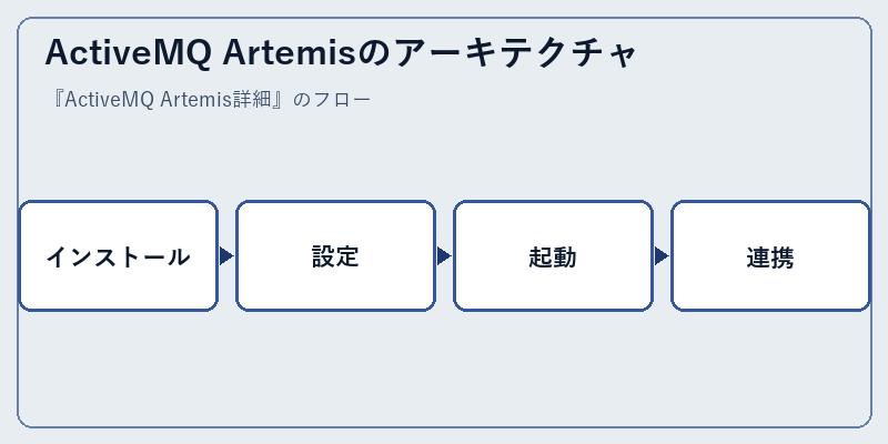 ActiveMQ Artemisのアーキテクチャ