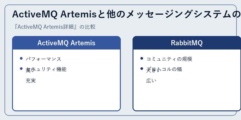 ActiveMQ Artemisと他のメッセージングシステムの比較