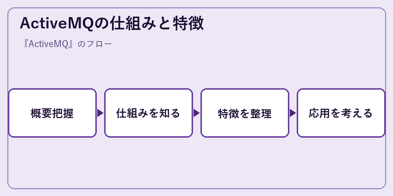 ActiveMQの仕組みと特徴