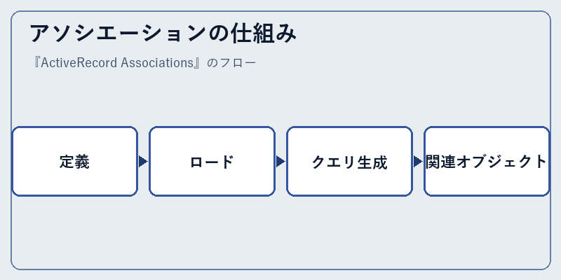 アソシエーションの仕組み