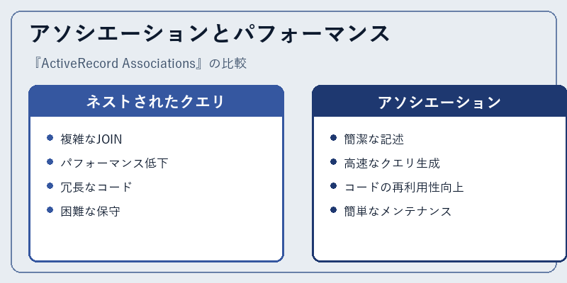 アソシエーションとパフォーマンス