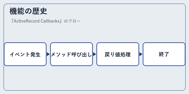 機能の歴史