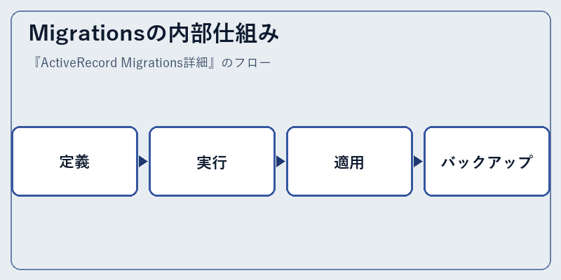 Migrationsの内部仕組み