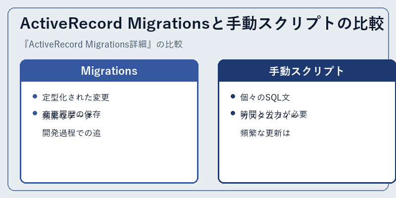 ActiveRecord Migrationsと手動スクリプトの比較
