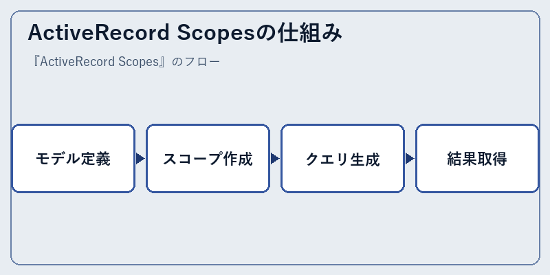 ActiveRecord Scopesの仕組み
