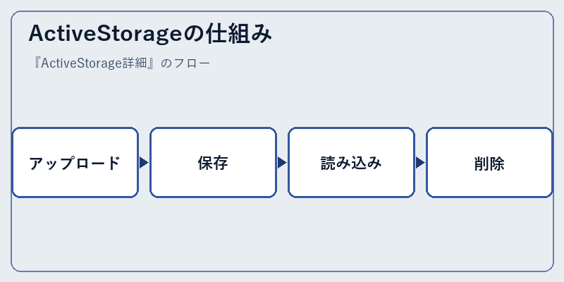 ActiveStorageの仕組み