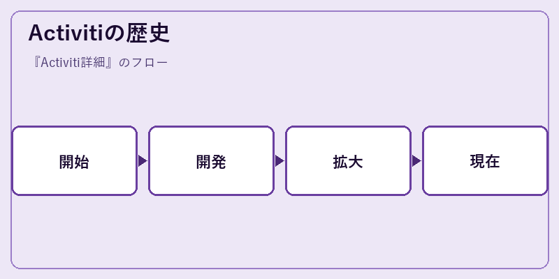 Activitiの歴史