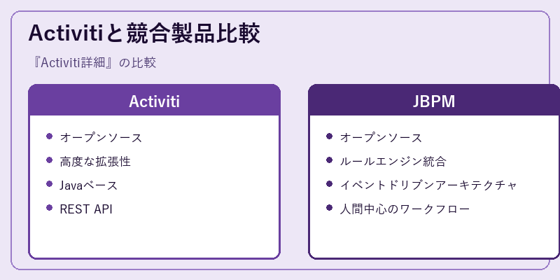 Activitiと競合製品比較