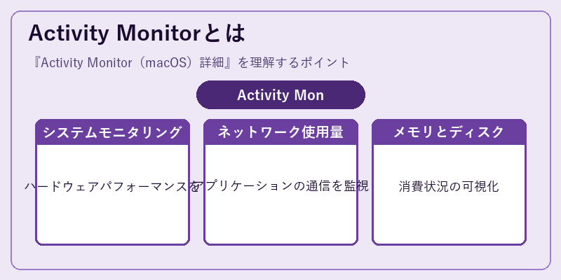 Activity Monitorとは