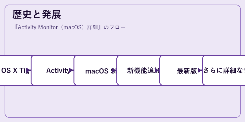 歴史と発展