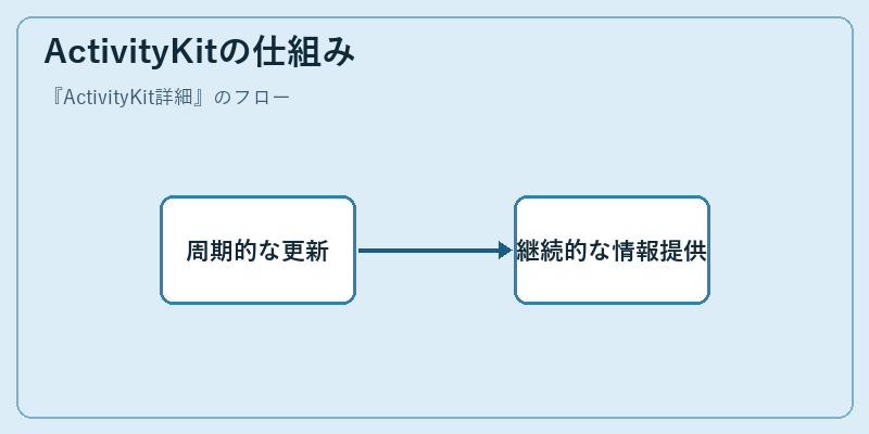 ActivityKitの仕組み