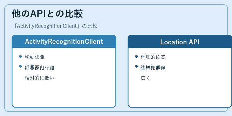 他のAPIとの比較