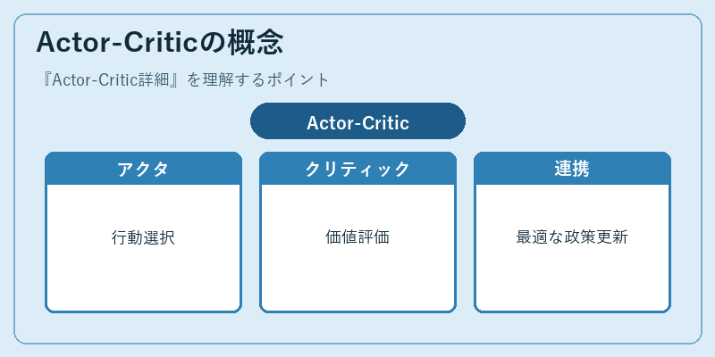 Actor-Criticの概念