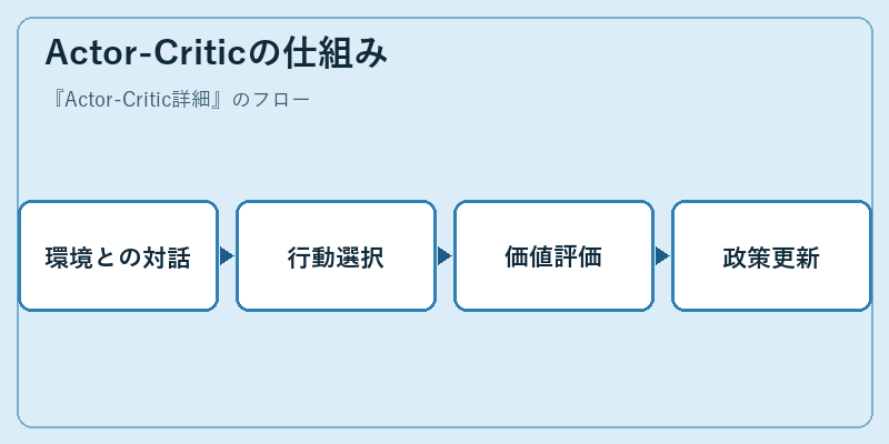 Actor-Criticの仕組み