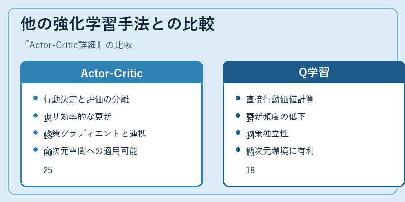 他の強化学習手法との比較