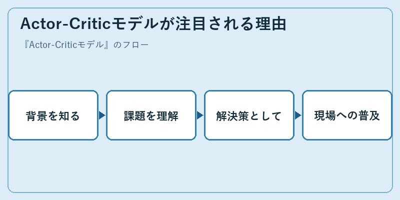 Actor-Criticモデルが注目される理由