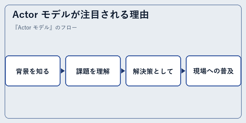 Actor モデルが注目される理由