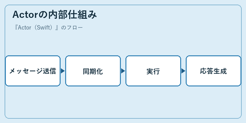 Actorの内部仕組み