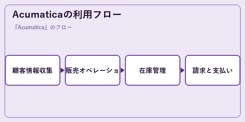 Acumaticaの利用フロー
