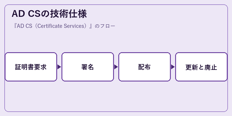 AD CSの技術仕様