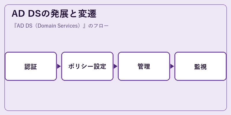 AD DSの発展と変遷