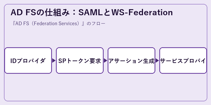 AD FSの仕組み:SAMLとWS-Federation