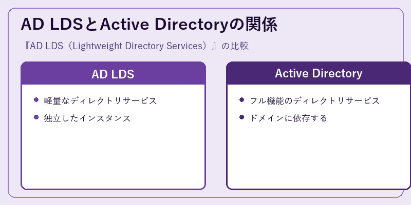 AD LDSとActive Directoryの関係