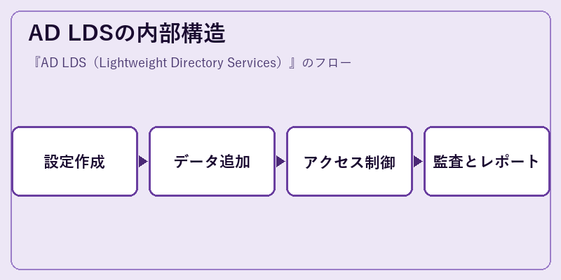 AD LDSの内部構造