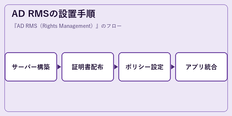 AD RMSの設置手順