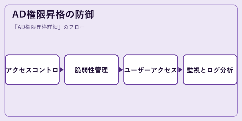 AD権限昇格の防御