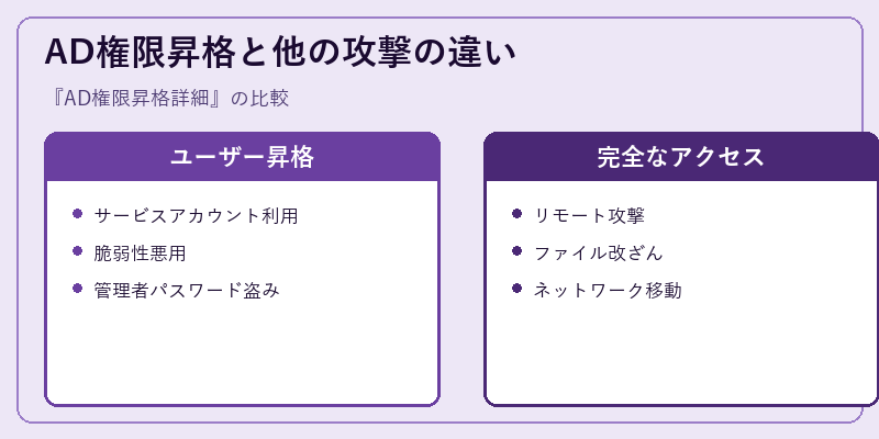 AD権限昇格と他の攻撃の違い