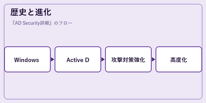 歴史と進化