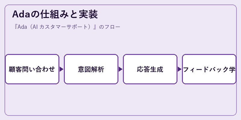 Adaの仕組みと実装