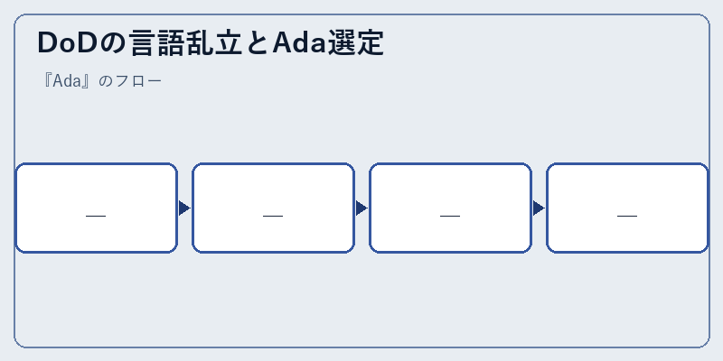 DoDの言語乱立とAda選定
