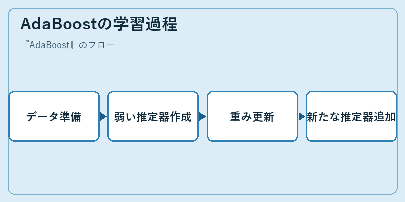 AdaBoostの学習過程