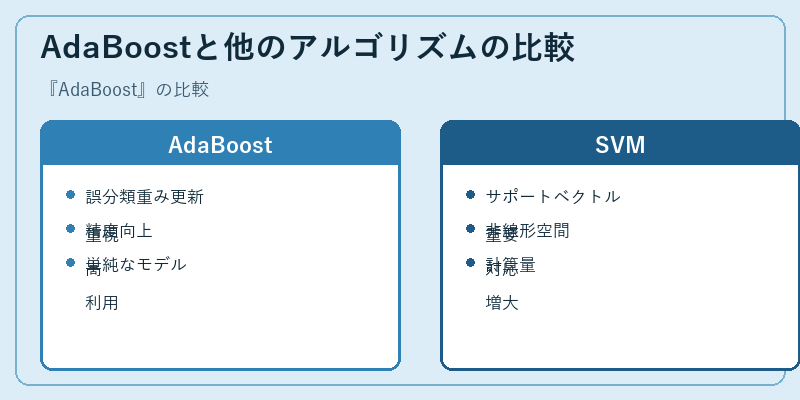 AdaBoostと他のアルゴリズムの比較