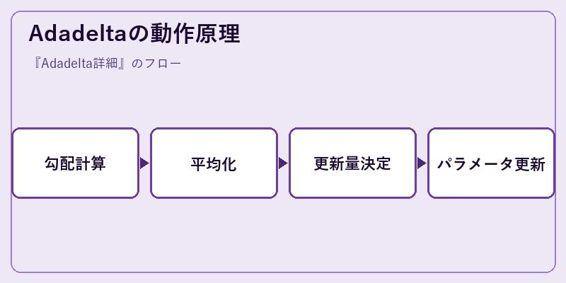 Adadeltaの動作原理
